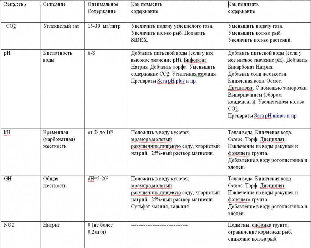 Таблица водные. Показатели аквариумной воды. Показатели аквариумной воды нормы. Параметры аквариумной воды таблица. Параметры аквариумной воды.