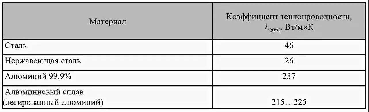 Теплопроводность алюминия. Коэффициент теплопроводности нержавейки таблица. Коэффициент теплопередачи нержавейки. Коэффициент теплопроводности сталей таблица. Сталь коэффициент теплопроводности.
