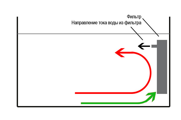 Фильтры для аквариумов