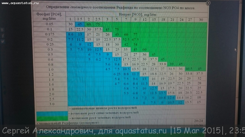 Фосфаты в аквариуме