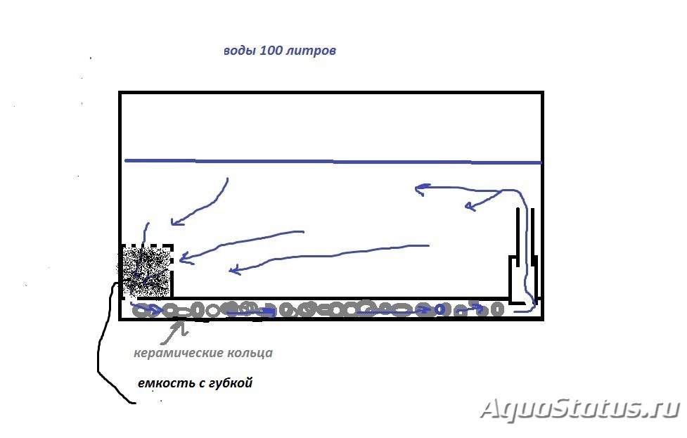 Схема укладки грунта в аквариуме