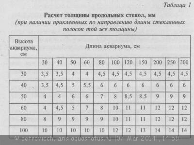 Толщина стекла 5. Нагрузка на стеклянные полки. Нагрузка на стеклянную полку 6 мм. Расчет толщины стекла. Стекло каленое 6 мм нагрузка.