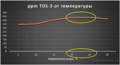 ТДС TDS метр для аквариума