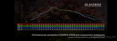 Светодиодные светильники Chihiros