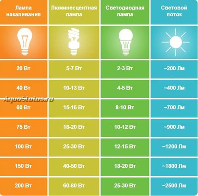 Подбор освещения для аквариума
