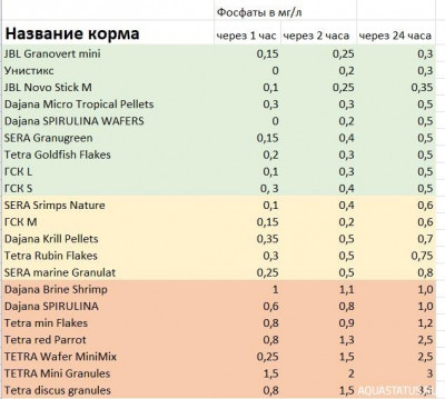 Проблема с выбором корма