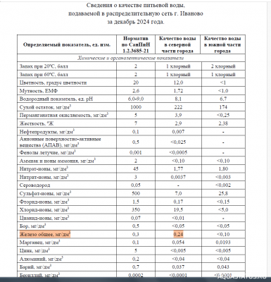 Противоречивые мнения по содержанию железа