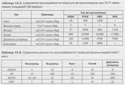 Шланг для подачи СО2