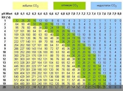 Параметры воды в аквариуме