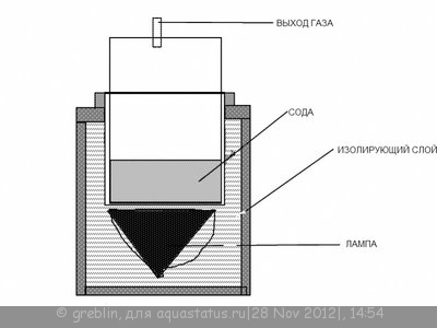 Термический генератор CO2