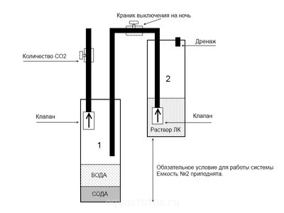 Фото Генератор СО2 для подачи углекислого газа в аквариум Ю.В.-TPV (photo#32453)