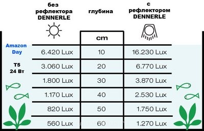 Оборудование для освещения аквариумов DENNERLE