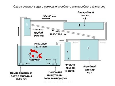 Фото Можно ли заменить подмену воды фильтрующим устройством? (photo#36298)