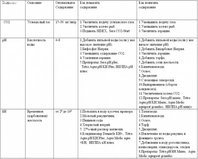 Таблица параметров воды в аквариуме