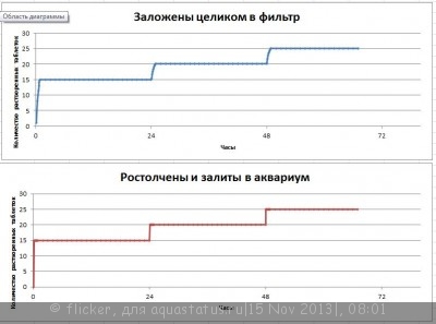 Ультрафиолет против ихтиофтириоза?