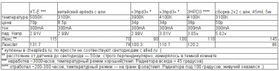 Освещение для аквариума на мощных светодиодах.