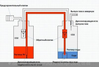 Генератор СО2 для подачи углекислого газа в аквариум Ю.В.-TPV