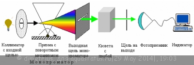 Самодельный спектрометр.