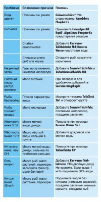 Продукция для ухода за садовым прудом от DENNERLE