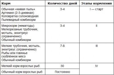 Корм для мальков