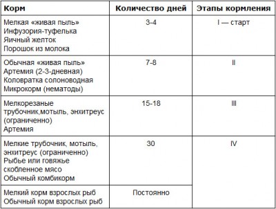 Корм для мальков