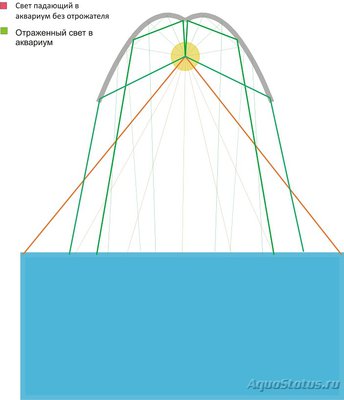 Фото Самодельные отражатели для аквариума, рефлекторы (photo#74071)