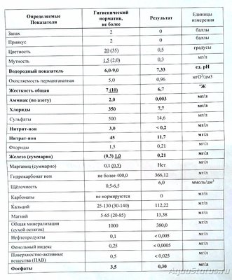 Параметры воды в аквариуме