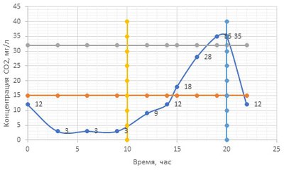 Суточная динамика СО2 в аквариуме (исследование, рассуждения, регулировка)