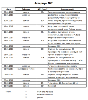 Фото Tестирование препарата NO3 минус от AQUAYER (photo#93252)