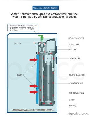 Уф стерилизатор для аквариума